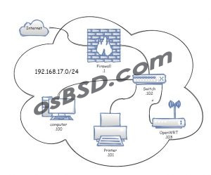 Openwrt настройка роутера в режиме точка доступа